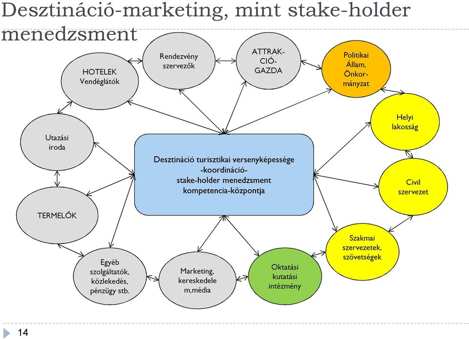 -koordinációstake-holder menedzsment kompetencia-központja Helyi lakosság Civil szervezet TERMELŐK Egyéb