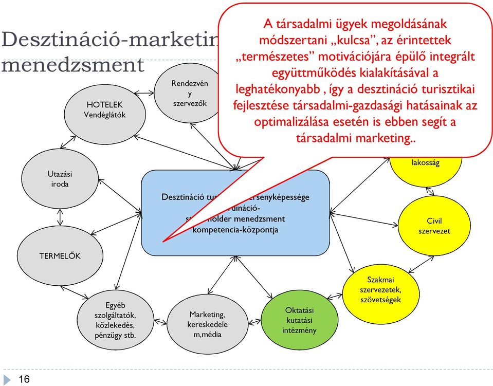 GAZDAtársadalmi-gazdasági Önkormányzat hatásainak az optimalizálása esetén is ebben segít a társadalmi marketing.