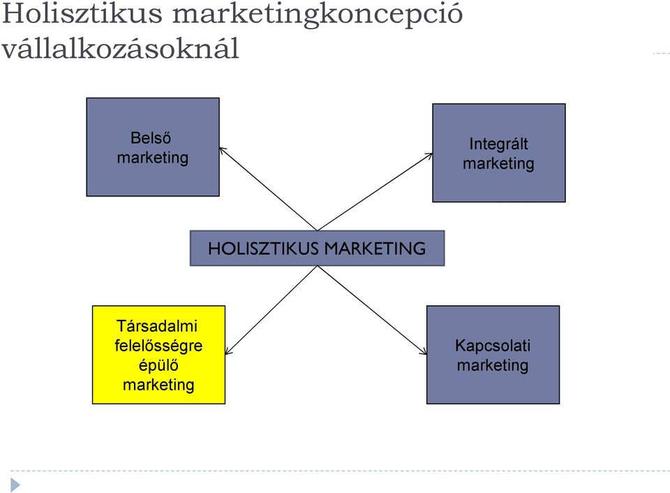 Integrált marketing HOLISZTIKUS MARKETING