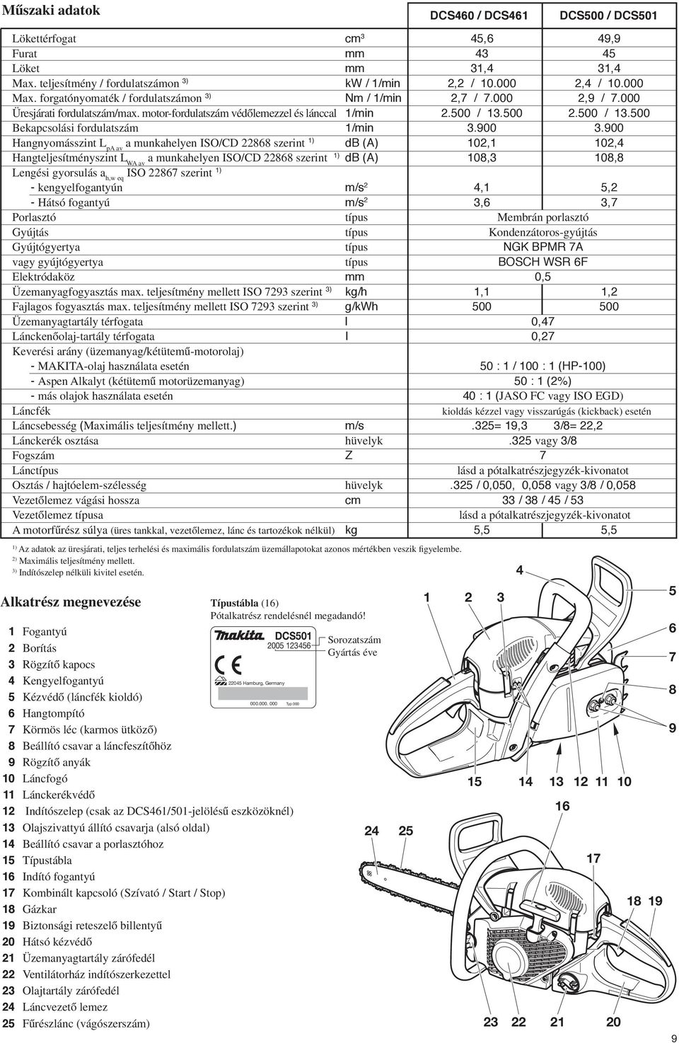 900.900 Hangnyomásszint L pa av a munkahelyen ISO/CD 22868 szerint 1) db (A) 102,1 102,4 Hangteljesítményszint L WA av a munkahelyen ISO/CD 22868 szerint 1) db (A) 108,3 108,8 Lengési gyorsulás a h,w