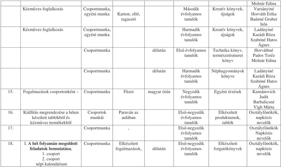 Fogalmazások csoportonként Csoportmunka Füzet magyar órán Negyedik 16. Kiállítás megrendezése a héten készített tablókból és kézmves termékekbl Csoportok munkái Paraván az aulában Els-negyedik 17.