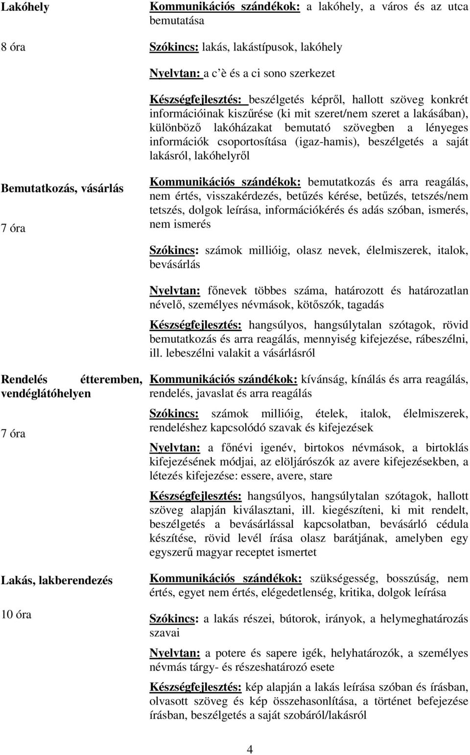 saját lakásról, lakóhelyről Bemutatkozás, vásárlás 7 óra Kommunikációs szándékok: bemutatkozás és arra reagálás, nem értés, visszakérdezés, betűzés kérése, betűzés, tetszés/nem tetszés, dolgok