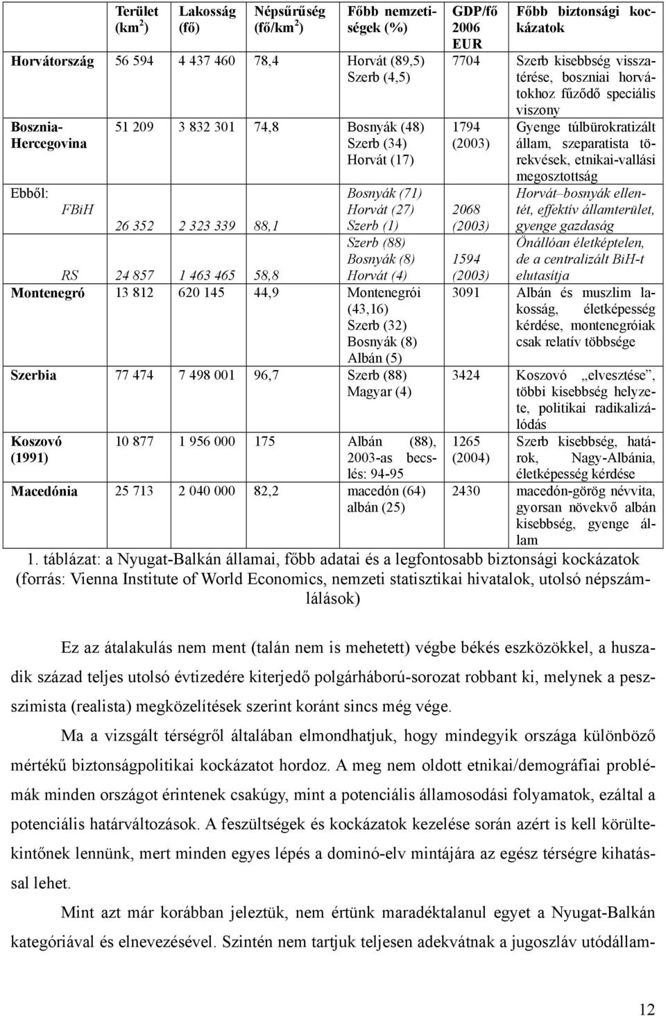 Szerb (32) Bosnyák (8) Albán (5) Szerbia 77 474 7 498 001 96,7 Szerb (88) Magyar (4) Koszovó (1991) 10 877 1 956 000 175 Albán (88), 2003-as becslés: 94-95 Macedónia 25 713 2 040 000 82,2 macedón