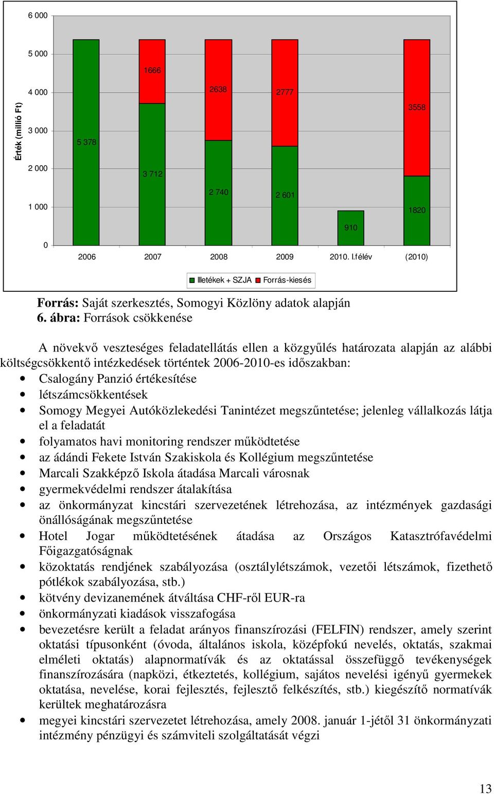 ábra: Források csökkenése A növekvı veszteséges feladatellátás ellen a közgyőlés határozata alapján az alábbi költségcsökkentı intézkedések történtek 2006-2010-es idıszakban: Csalogány Panzió