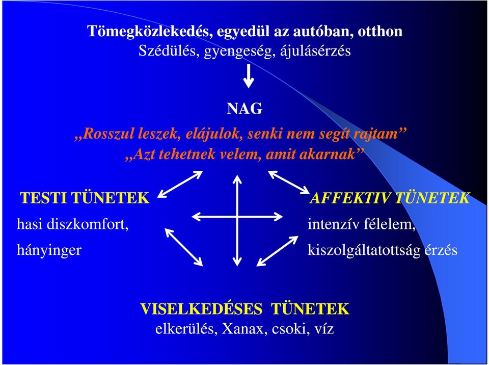 akarnak TESTI TÜNETEK hasi diszkomfort, hányinger AFFEKTIV TÜNETEK intenzív