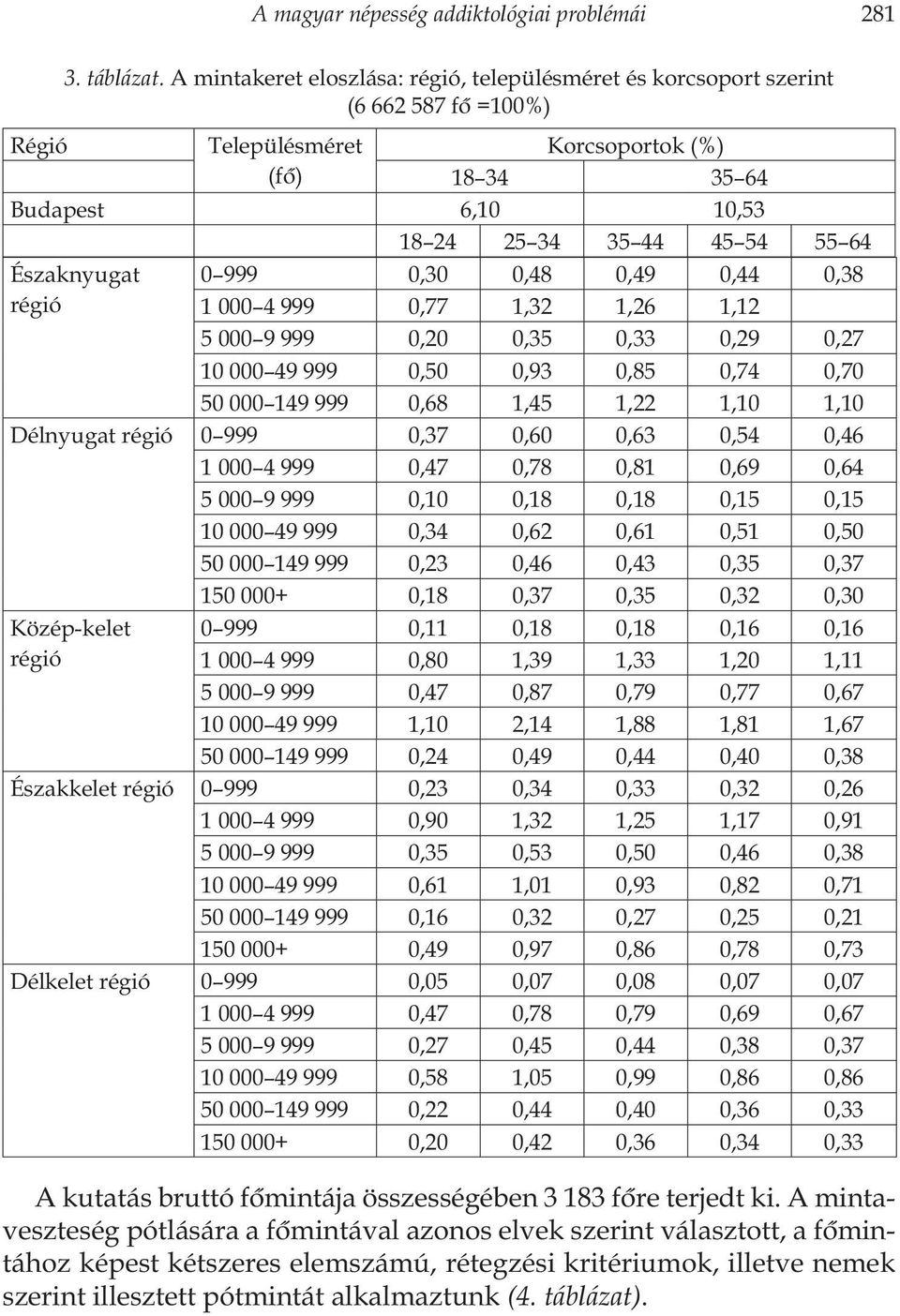 régió 0 999 0,30 0,48 0,49 0,44 0,38 1 000 4 999 0,77 1,32 1,26 1,12 5 000 9 999 0,20 0,35 0,33 0,29 0,27 10 000 49 999 0,50 0,93 0,85 0,74 0,70 50 000 149 999 0,68 1,45 1,22 1,10 1,10 Délnyugat