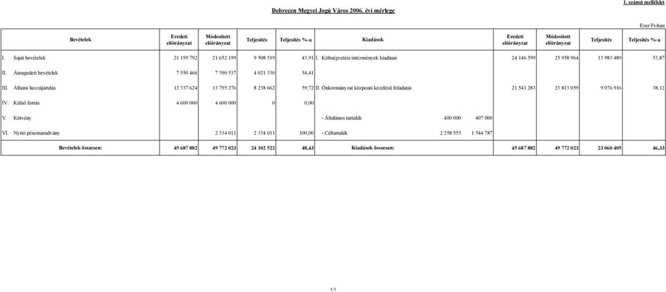 Saját bevételek 21 199 792 21 652 199 9 508 519 43,91 I. Költségvetési intézmények kiadásai 24 146 599 25 958 964 13 983 489 53,87 II. Átengedett bevételek 7 550 466 7 390 537 4 021 330 54,41 III.