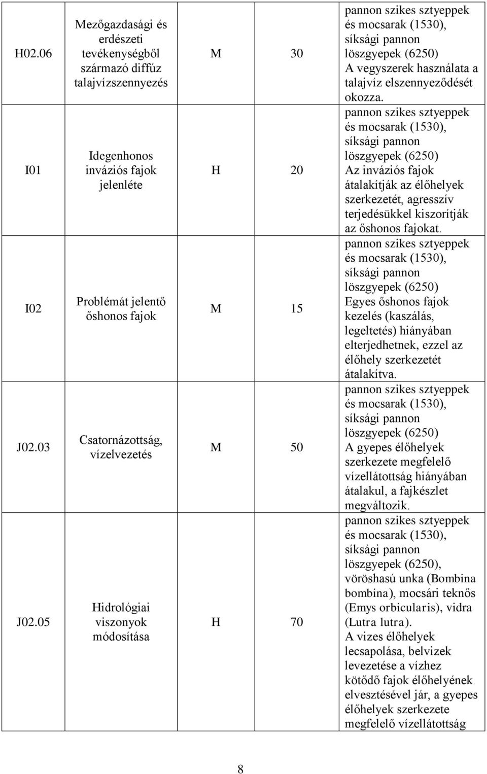 viszonyok módosítása M 30 H 20 M 15 M 50 H 70 pannon szikes sztyeppek és mocsarak (1530), síksági pannon löszgyepek (6250) A vegyszerek használata a talajvíz elszennyeződését okozza.