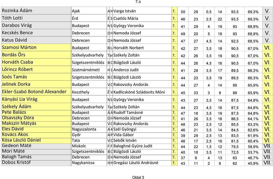 Kecskés Bence Debrecen DE Hajó Arany Nemoda u. 18-20. János József Gyak. Ált. Isk. 7. 49 20 5 19 93 68,9% V. Katus Dávid Debrecen DE Hajó Arany Nemoda u. 18-20. János József Gyak. Ált. Isk. 7. 47 27 4,5 14 92,5 68,5% V.