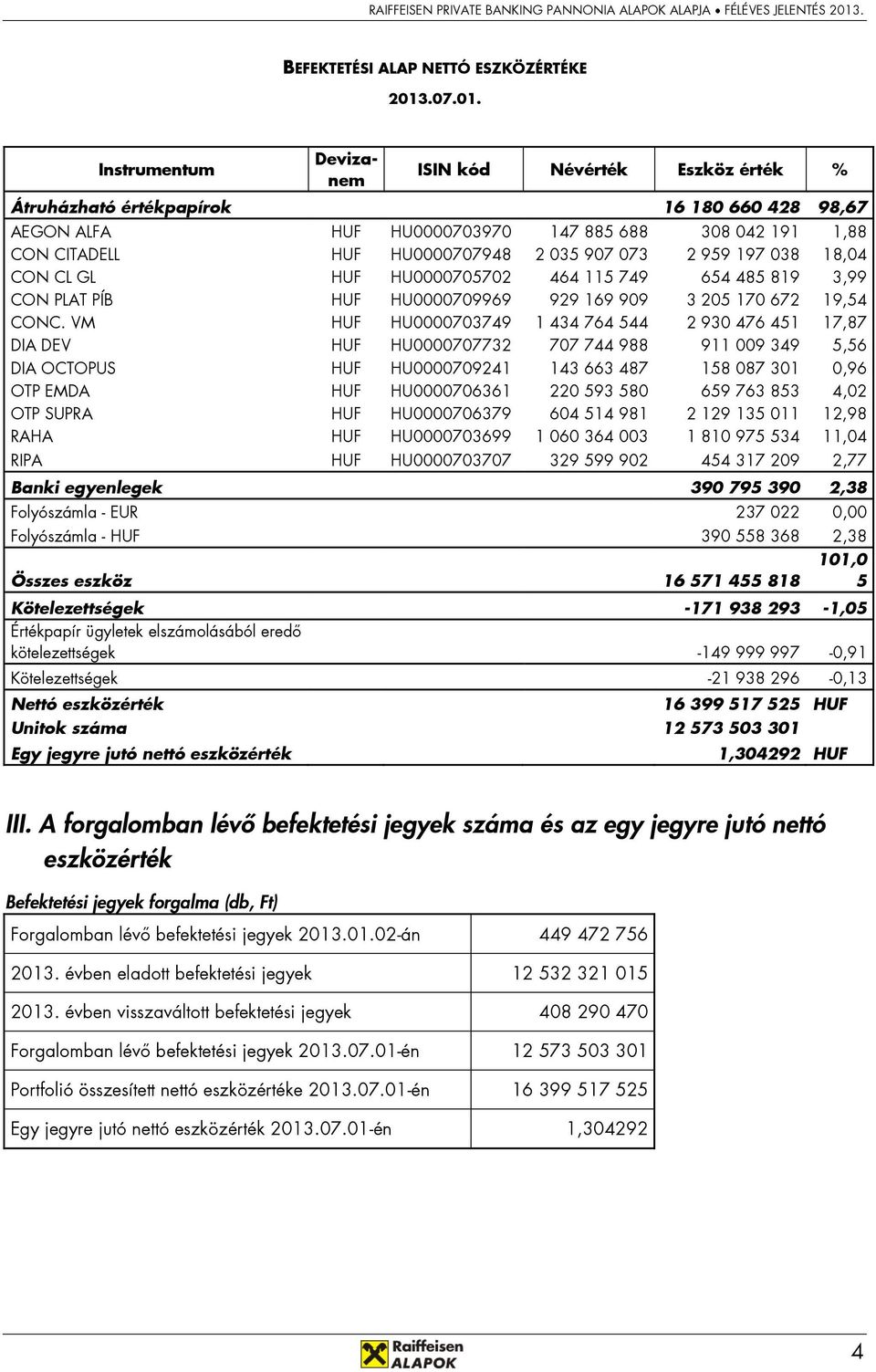 Instrumentum Devizanem ISIN kód Névérték Eszköz érték % Átruházható értékpapírok 16 180 660 428 98,67 AEGON ALFA HUF HU0000703970 147 885 688 308 042 191 1,88 CON CITADELL HUF HU0000707948 2 035 907