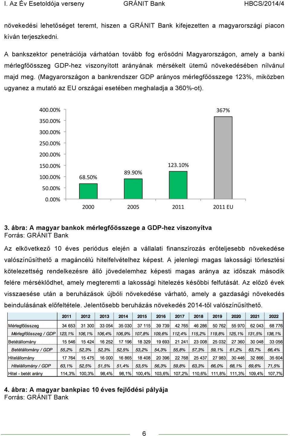 (Magyarországon a bankrendszer GDP arányos mérlegfőösszege 123%, miközben ugyanez a mutató az EU országai esetében meghaladja a 360%-ot). 400.00% 350.00% 300.00% 250.00% 200.00% 150.00% 100.00% 50.