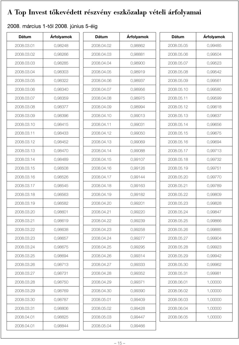 03.15 0,98508 2008.03.16 0,98526 2008.03.17 0,98545 2008.03.18 0,98563 2008.03.19 0,98582 2008.03.20 0,98601 2008.03.21 0,98619 2008.03.22 0,98638 2008.03.23 0,98657 2008.03.24 0,98675 2008.03.25 0,98694 2008.