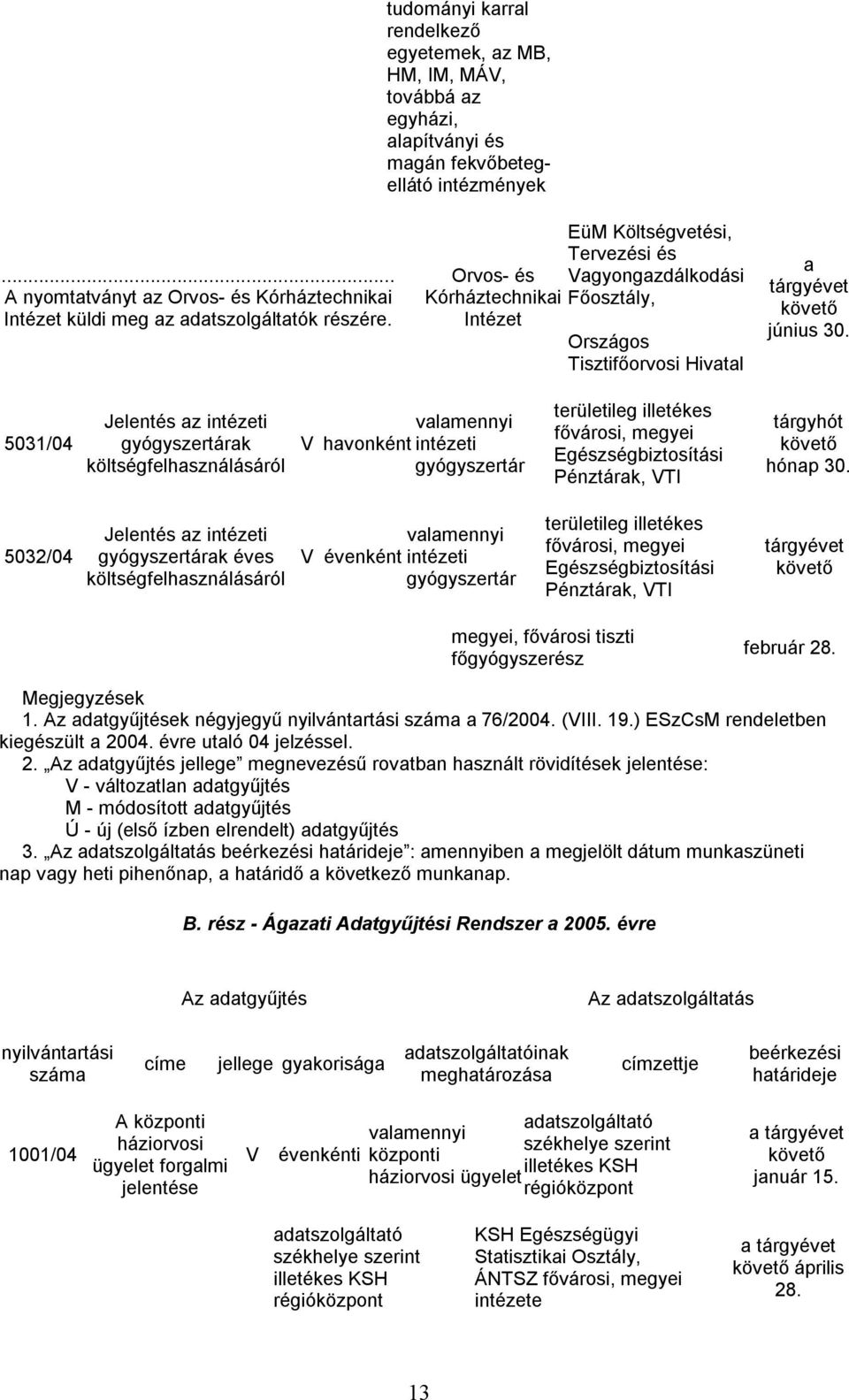 Orvos- és Kórháztechnikai EüM Költségvetési, Tervezési és Vagyongazdálkodási Tisztifőorvosi Hivatal a június 5031/04 Jelentés az intézeti gyógyszertárak költségfelhasználásáról V havonként intézeti