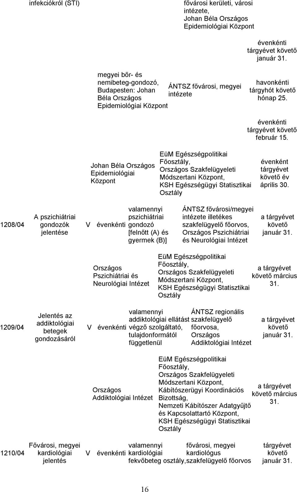 évenkénti február Johan Béla Epidemiológiai Központ, évenként év április 1208/04 A pszichiátriai gondozók jelentése pszichiátriai gondozó [felnőtt (A) és gyermek (B)] ÁNTSZ fővárosi/megyei intézete