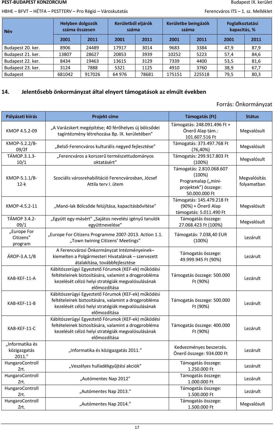 Jelentősebb önkormányzat által elnyert támogatások az elmúlt években Forrás: Önkormányzat Pályázati kiírás Projekt címe Támogatás (Ft) Státus KMOP 4.5.2-09 KMOP-5.2.2/B- 09/2f TÁMOP.3.1.3-10/1 KMOP-5.