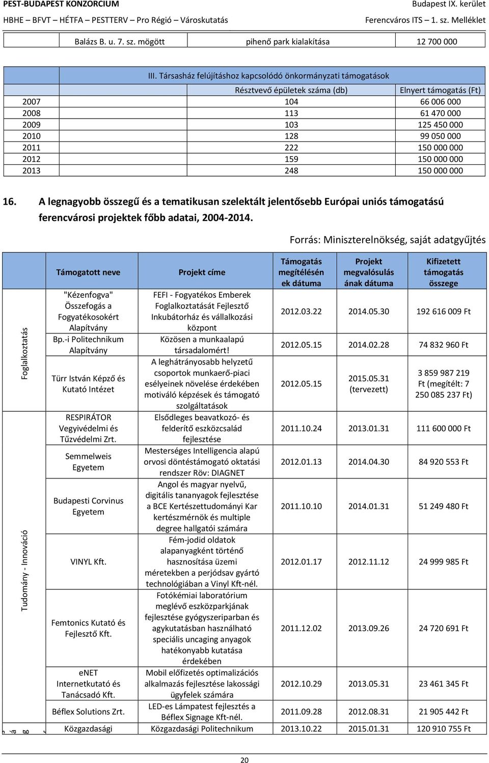 222 150 000 000 2012 159 150 000 000 2013 248 150 000 000 16. A legnagyobb összegű és a tematikusan szelektált jelentősebb Európai uniós támogatású ferencvárosi projektek főbb adatai, 2004-2014.