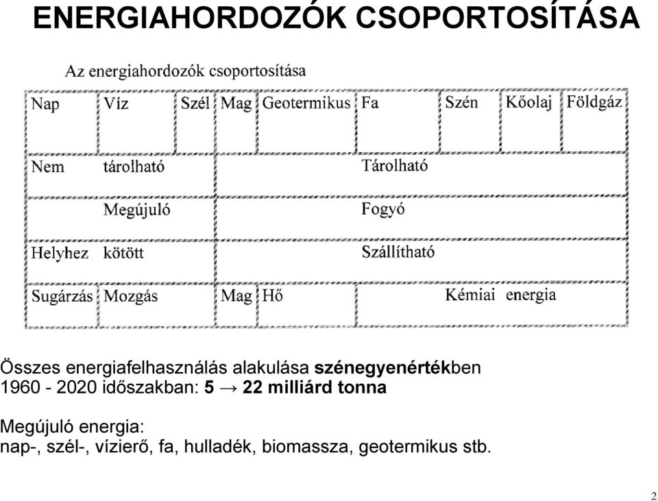 1960-2020 időszakban: 5 22 milliárd tonna Megújuló