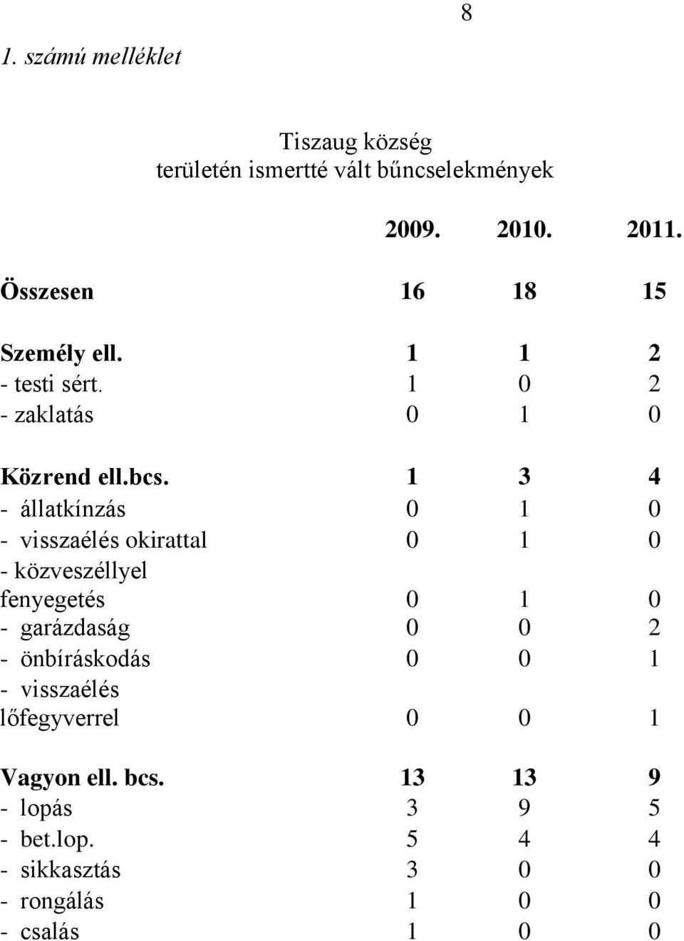 1 3 4 - állatkínzás 0 1 0 - visszaélés okirattal 0 1 0 - közveszéllyel fenyegetés 0 1 0 - garázdaság 0 0 2 -