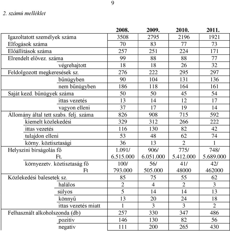 bűnügyek száma 50 50 45 54 ittas vezetés 13 14 12 17 vagyon elleni 37 17 19 14 Állomány által tett szabs. felj.