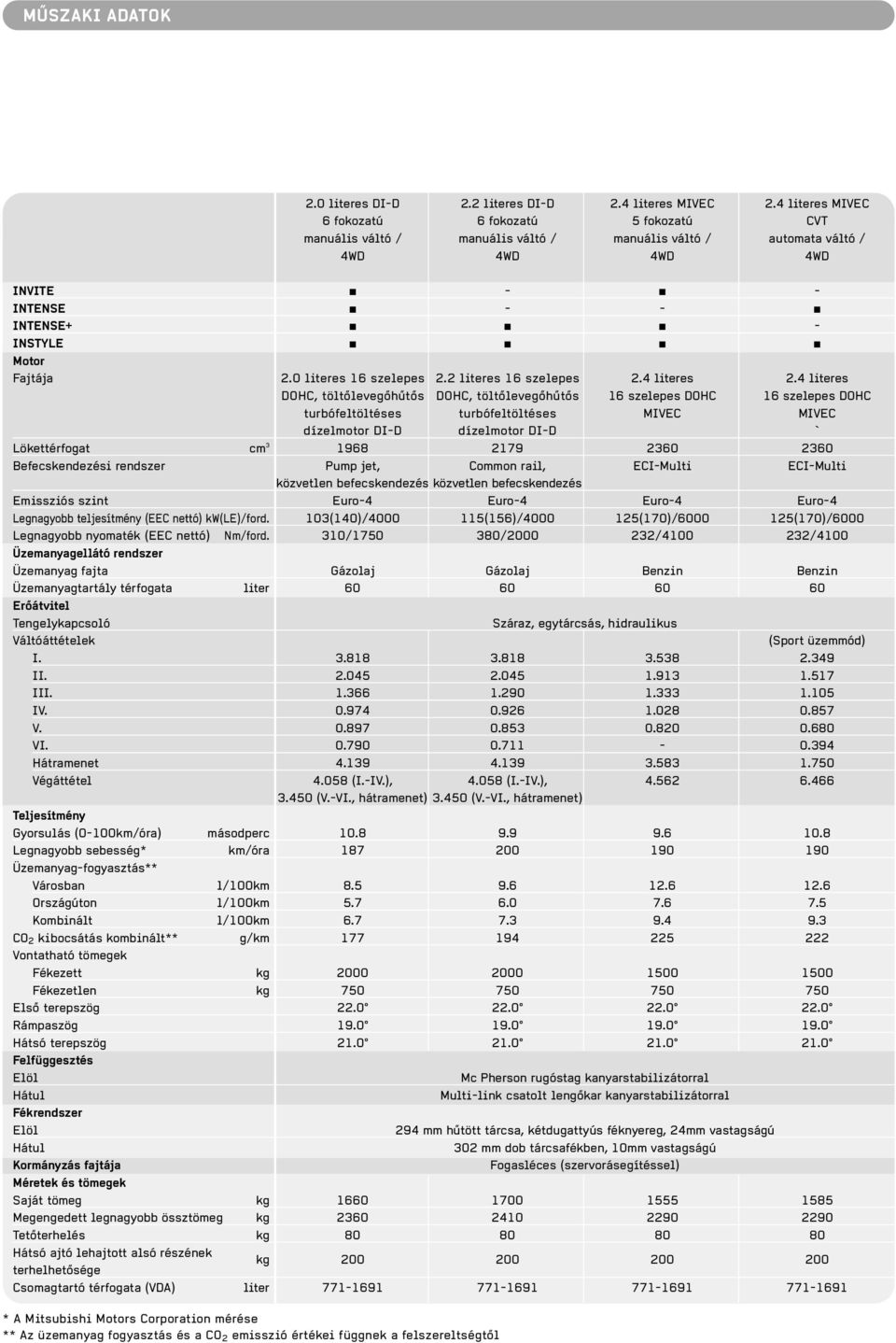 Legnagyobb nyomaték (EEC nettó) Nm/ford. Üzemanyagellátó rendszer Üzemanyag fajta Üzemanyagtartály térfogata liter Erőátvitel Tengelykapcsoló Váltóáttételek I. II. III. IV. V. VI.