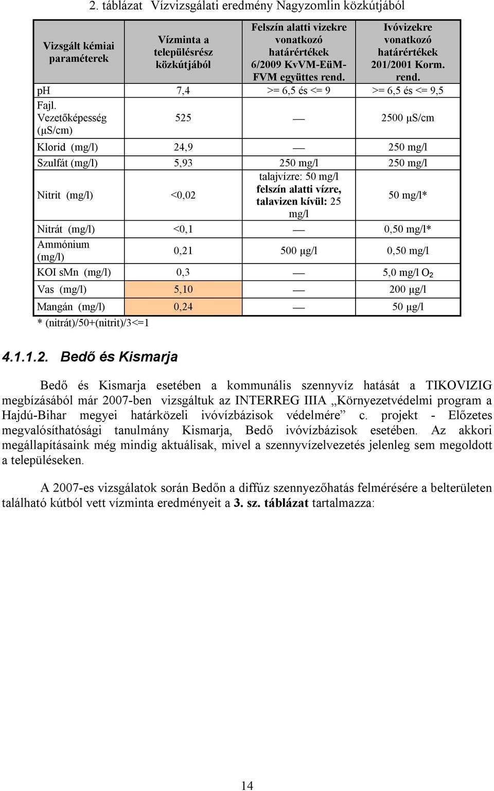 Vezetőképesség (µs/cm) 525 2500 µs/cm Klorid (mg/l) 24,9 250 mg/l Szulfát (mg/l) 5,93 250 mg/l 250 mg/l Nitrit (mg/l) <0,02 talajvízre: 50 mg/l felszín alatti vízre, talavizen kívül: 25 50 mg/l* mg/l