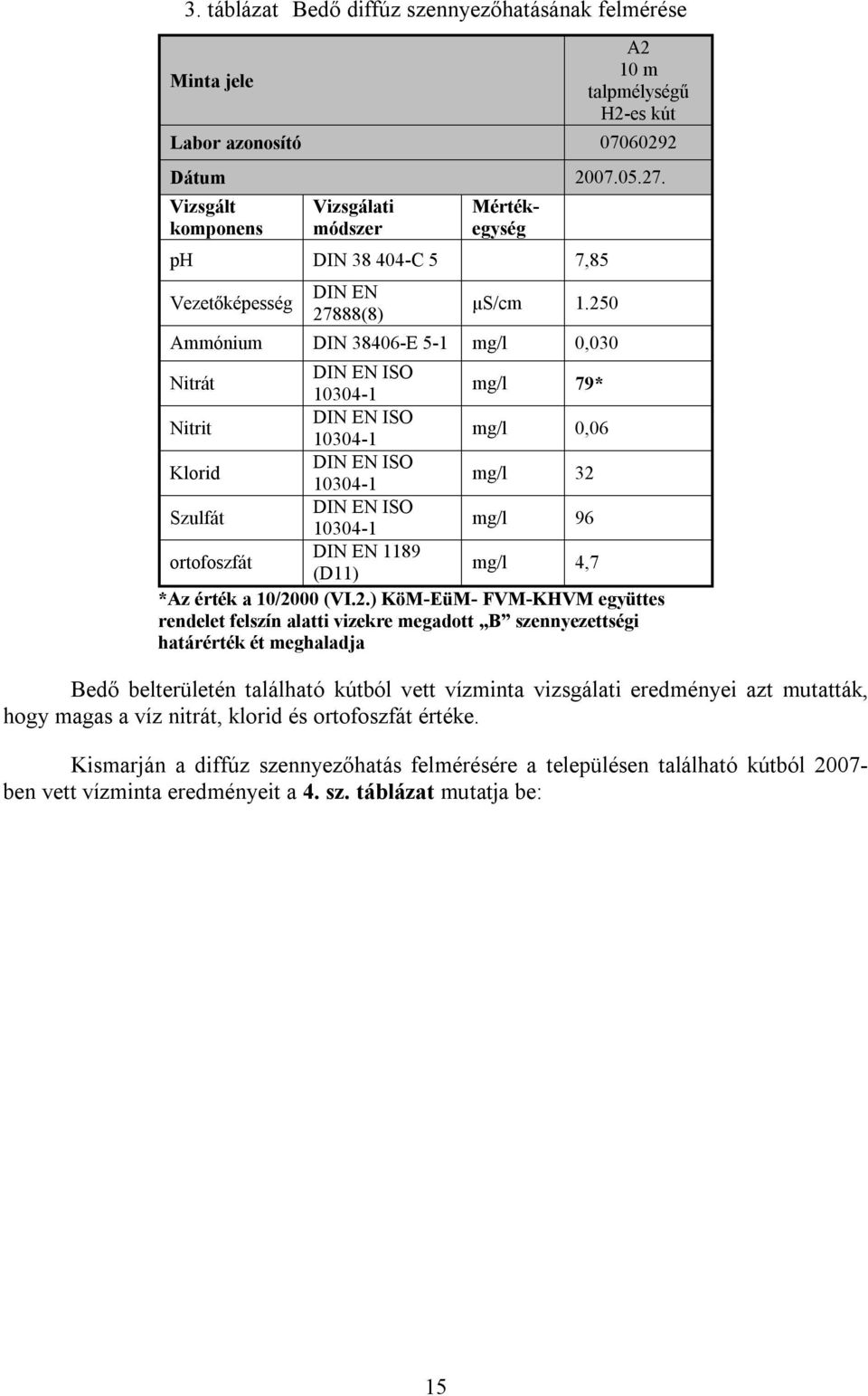 250 Ammónium DIN 38406-E 5-1 mg/l 0,030 Nitrát DIN EN ISO 10304-1 mg/l 79* Nitrit DIN EN ISO 10304-1 mg/l 0,06 Klorid DIN EN ISO 10304-1 mg/l 32 Szulfát DIN EN ISO 10304-1 mg/l 96 ortofoszfát DIN EN