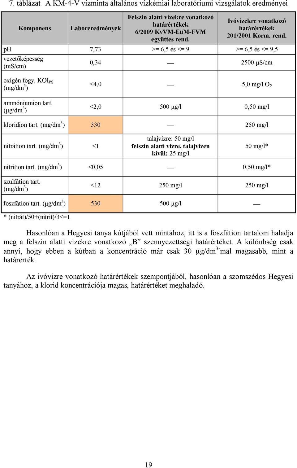 (µg/dm 3 ) <4,0 5,0 mg/l O 2 <2,0 500 µg/l 0,50 mg/l kloridion tart. (mg/dm 3 ) 330 250 mg/l nitrátion tart.