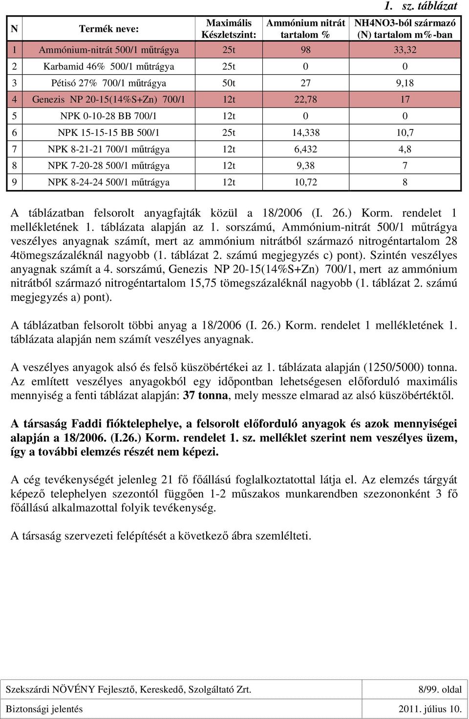 20-15(14%S+Zn) 700/1 12t 22,78 17 5 NPK 0-10-28 BB 700/1 12t 0 0 6 NPK 15-15-15 BB 500/1 25t 14,338 10,7 7 NPK 8-21-21 700/1 mőtrágya 12t 6,432 4,8 8 NPK 7-20-28 500/1 mőtrágya 12t 9,38 7 9 NPK