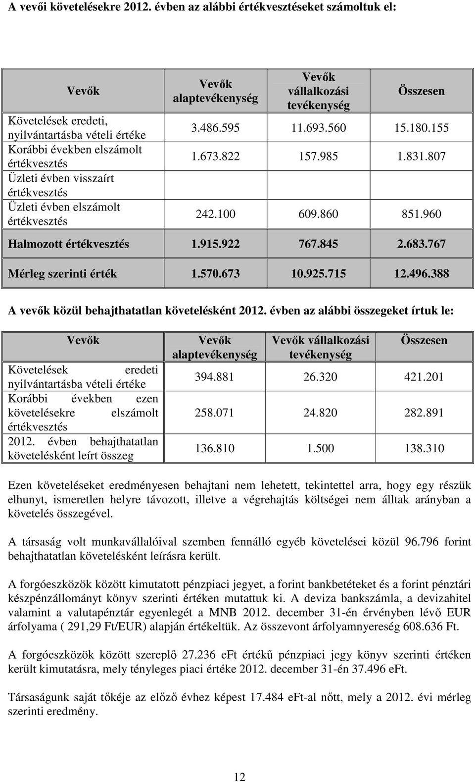 elszámolt értékvesztés Vevők alaptevékenység Vevők vállalkozási tevékenység Összesen 3.486.595 11.693.560 15.180.155 1.673.822 157.985 1.831.807 242.100 609.860 851.960 Halmozott értékvesztés 1.915.