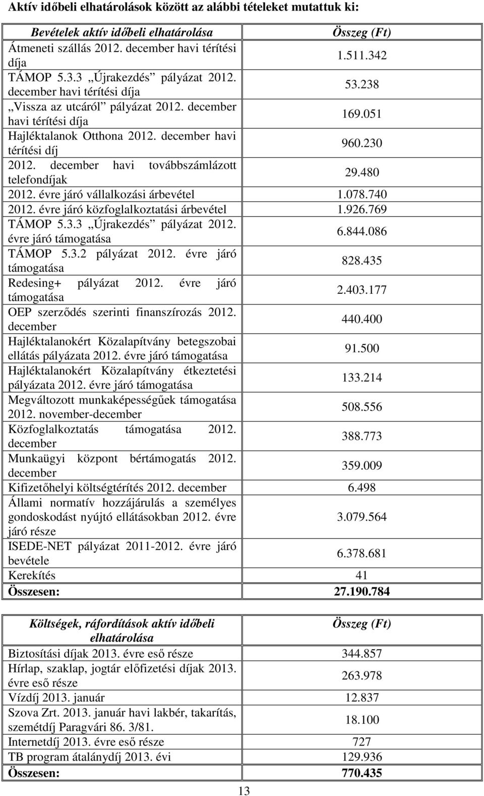 december havi térítési díj 960.230 2012. december havi továbbszámlázott telefondíjak 29.480 2012. évre járó vállalkozási árbevétel 1.078.740 2012. évre járó közfoglalkoztatási árbevétel 1.926.