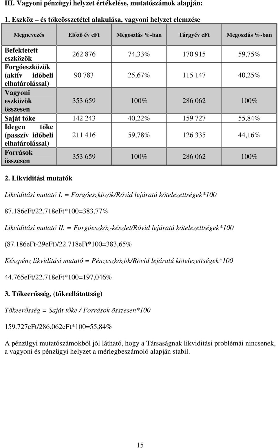 (aktív időbeli 90 783 25,67% 115 147 40,25% elhatárolással) Vagyoni eszközök 353 659 100% 286 062 100% összesen Saját tőke 142 243 40,22% 159 727 55,84% Idegen tőke (passzív időbeli 211 416 59,78%