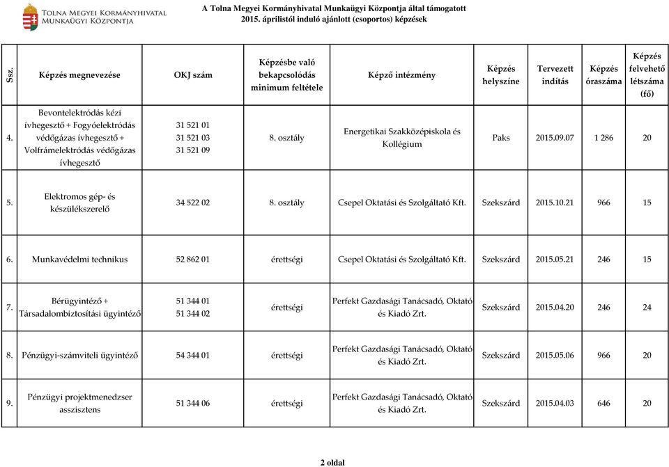 Szekszárd 2015.10.21 966 15 6. Munkavédelmi technikus 52 862 01 érettségi Csepel Oktatási és Szolgáltató Kft. Szekszárd 2015.05.21 246 15 7.