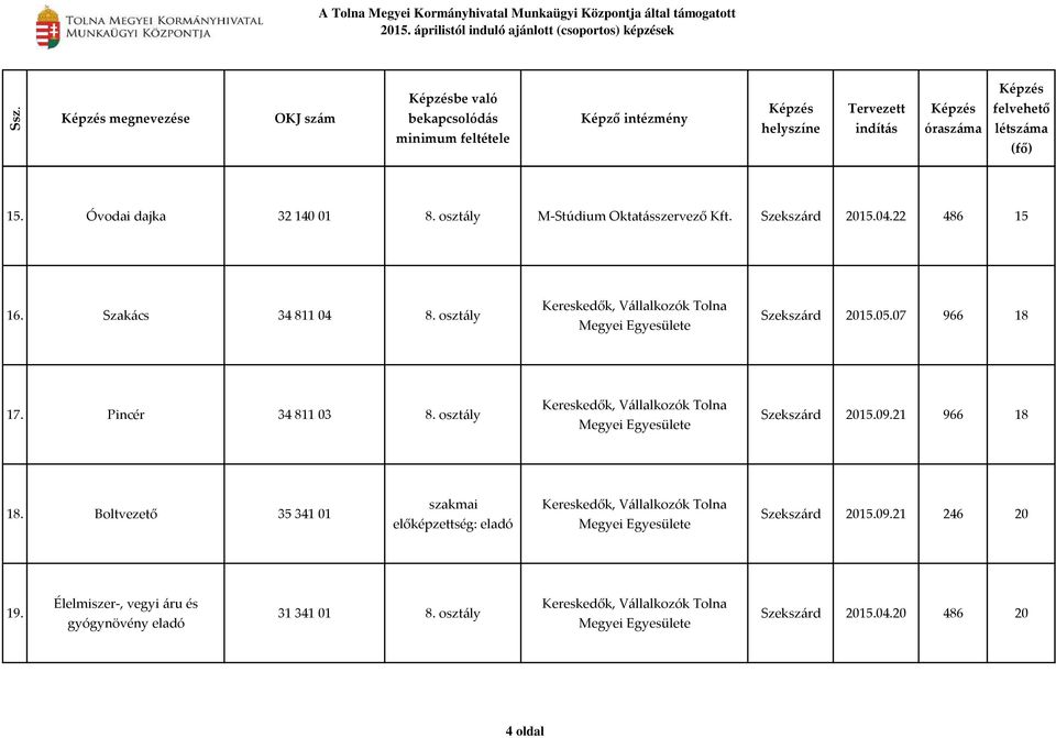 osztály Szekszárd 2015.09.21 966 18 18. Boltvezető 35 341 01 szakmai előképzettség: eladó Szekszárd 2015.