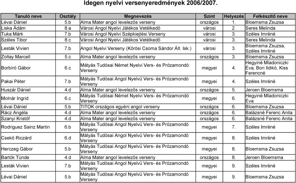 b Angol Nyelvi (Kőrösi Csoma Sándor Ált. Isk.) városi 3. Bloemsma Zsuzsa, Széles Imréné Zoltay Marcell 5.c Alma Mater angol levelezős verseny országos 3. Bloemsma Zsuzsa Borbíró Gábor 6.