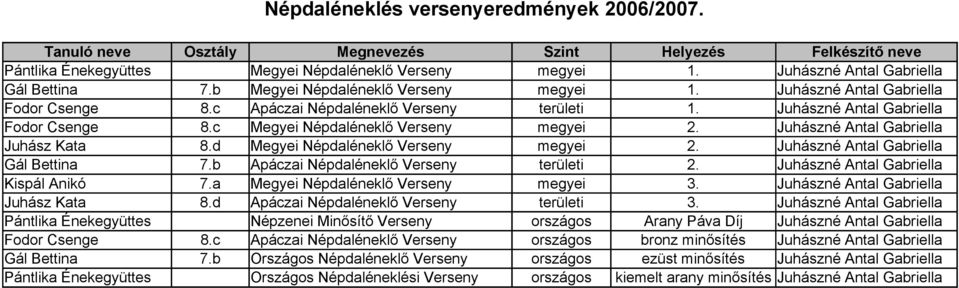 d Megyei Népdaléneklő megyei 2. Juhászné Antal Gabriella Gál Bettina 7.b Apáczai Népdaléneklő területi 2. Juhászné Antal Gabriella Kispál Anikó 7.a Megyei Népdaléneklő megyei 3.