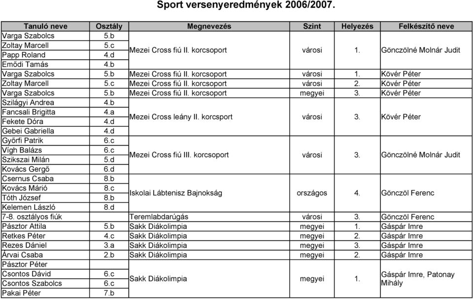 b Fancsali Brigitta 4.a Fekete Dóra 4.d Mezei Cross leány II. korcsport városi 3. Kövér Péter Gebei Gabriella 4.d Győrfi Patrik 6.c Vígh Balázs 6.c Szikszai Milán 5.d Mezei Cross fiú III.