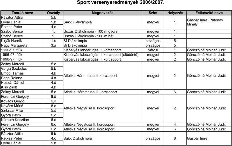 korcsoport városi 1. 1996-97. fiúk Kispályás labdarúgás II. korcsoport (elődöntő) megyei 2. 1996-97. fiúk Kispályás labdarúgás II. korcsoport megyei 2. Zoltay Marcell 5.c Varga Szabolcs 5.