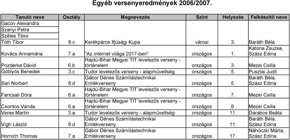 c Tudor levelezős verseny - alapműveltség országos 5. Pusztai Judit Sari Norbert 8.d Gábor Dénes Számítástechnikai Emlékverseny országos 5. Baráth Béla, Szász Edina Fancsali Dóra 6.