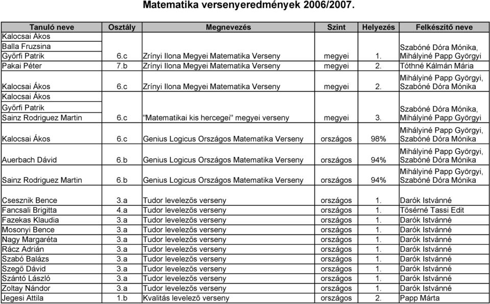 c "Matematikai kis hercegei" megyei verseny megyei 3. Kalocsai Ákos 6.c Genius Logicus Országos Matematika országos 98% Auerbach Dávid Sainz Rodriguez Martin 6.