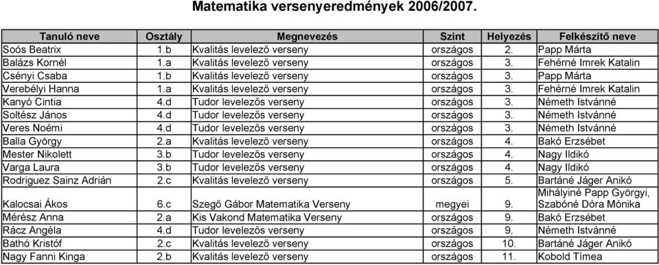 Németh Istvánné Soltész János 4.d Tudor levelezős verseny országos 3. Németh Istvánné Veres Noémi 4.d Tudor levelezős verseny országos 3. Németh Istvánné Balla György 2.