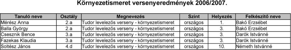 a Tudor levelezős verseny - környezetismeret országos 3. Darók Istvánné Fazekas Klaudia 3.