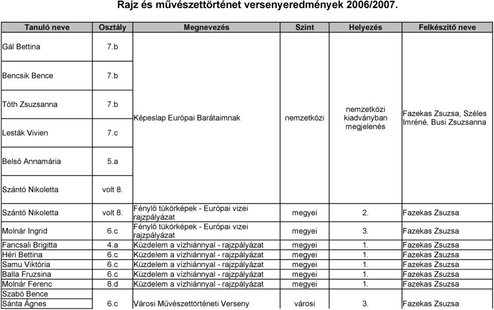 Szántó Nikoletta volt 8. Fénylő tükörképek - Európai vizei rajzpályázat megyei 2. Fazekas Zsuzsa Molnár Ingrid 6.c Fénylő tükörképek - Európai vizei rajzpályázat megyei 3.