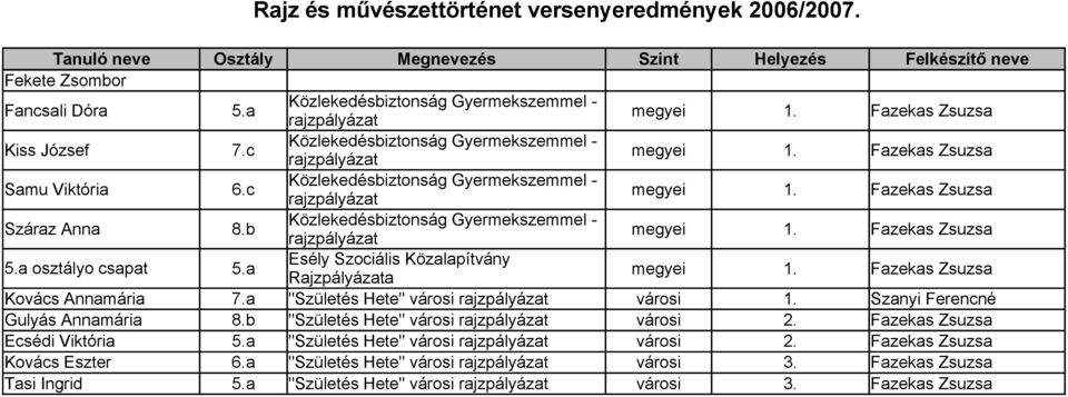 c Közlekedésbiztonság Gyermekszemmel - rajzpályázat megyei 1. Fazekas Zsuzsa Száraz Anna 8.b Közlekedésbiztonság Gyermekszemmel - rajzpályázat megyei 1. Fazekas Zsuzsa 5.a osztályo csapat 5.