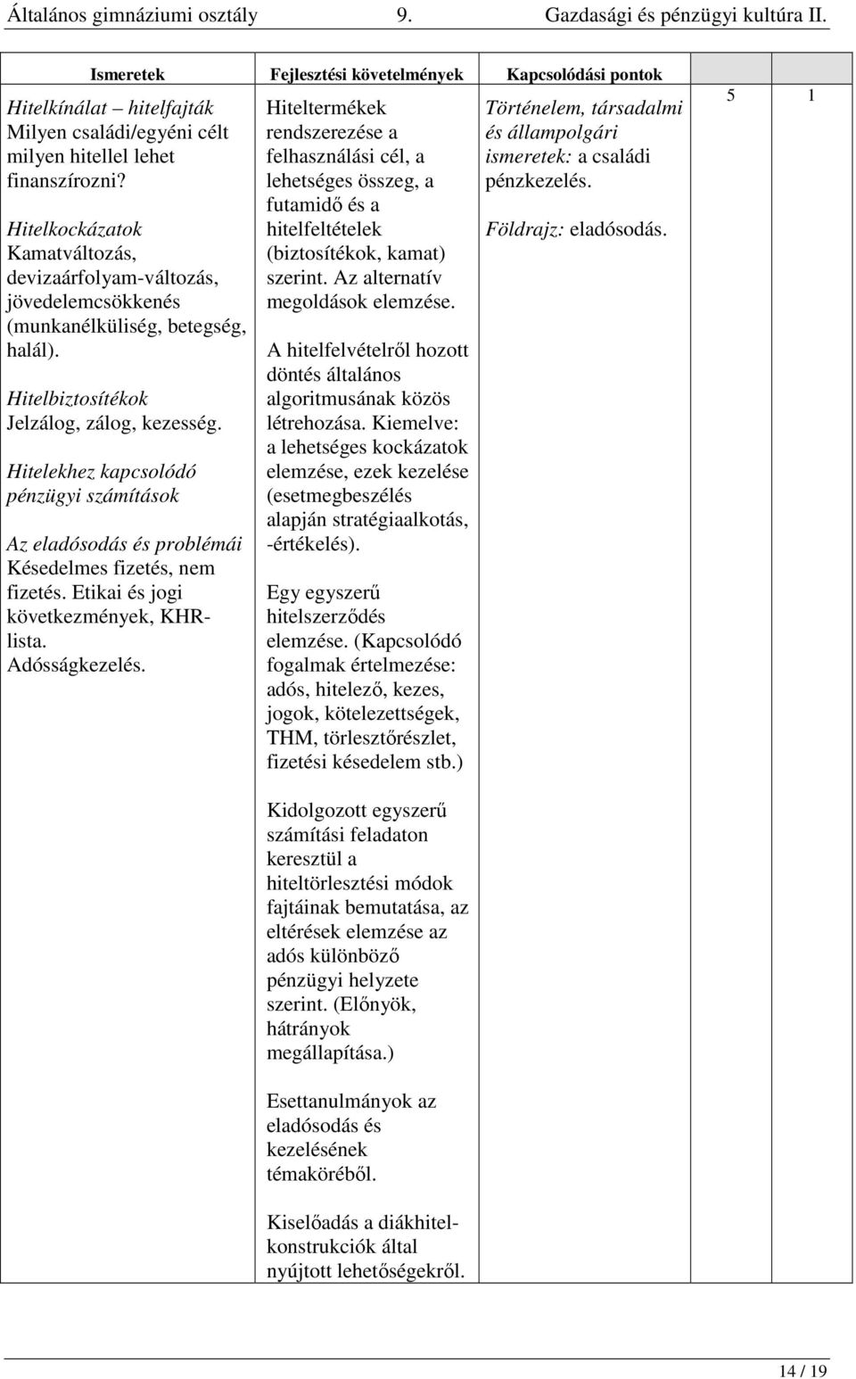 Adósságkezelés. Hiteltermékek rendszerezése a felhasználási, a lehetséges összeg, a futamidő és a hitelfeltételek (biztosítékok, kamat) szerint. Az alternatív megoldások elemzése.