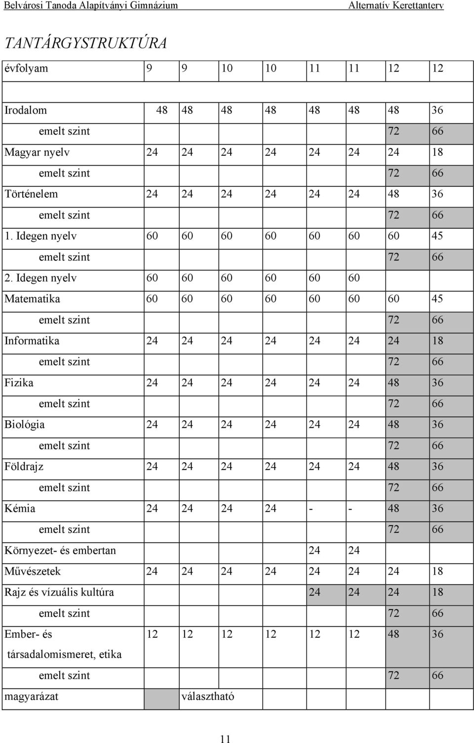 Idegen nyelv 60 60 60 60 60 60 Matematika 60 60 60 60 60 60 60 45 emelt szint 72 66 Informatika 24 24 24 24 24 24 24 18 emelt szint 72 66 Fizika 24 24 24 24 24 24 48 36 emelt szint 72 66 Biológia 24