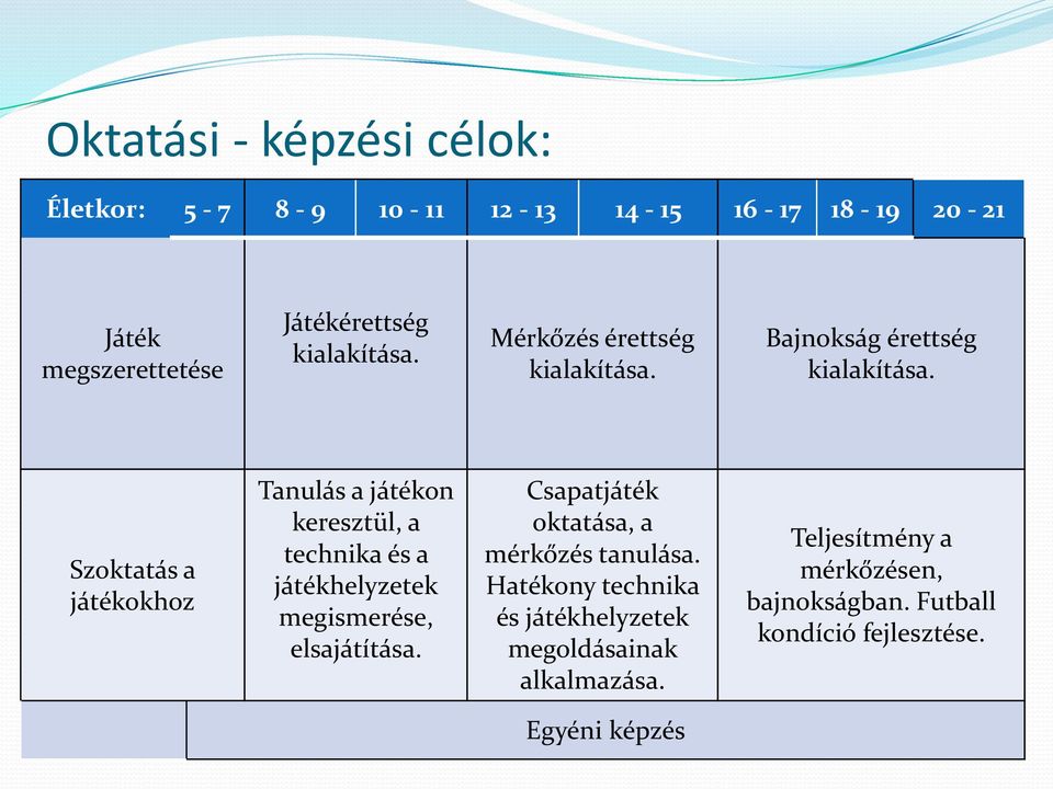 Szoktatás a játékokhoz Tanulás a játékon keresztül, a technika és a játékhelyzetek megismerése, elsajátítása.