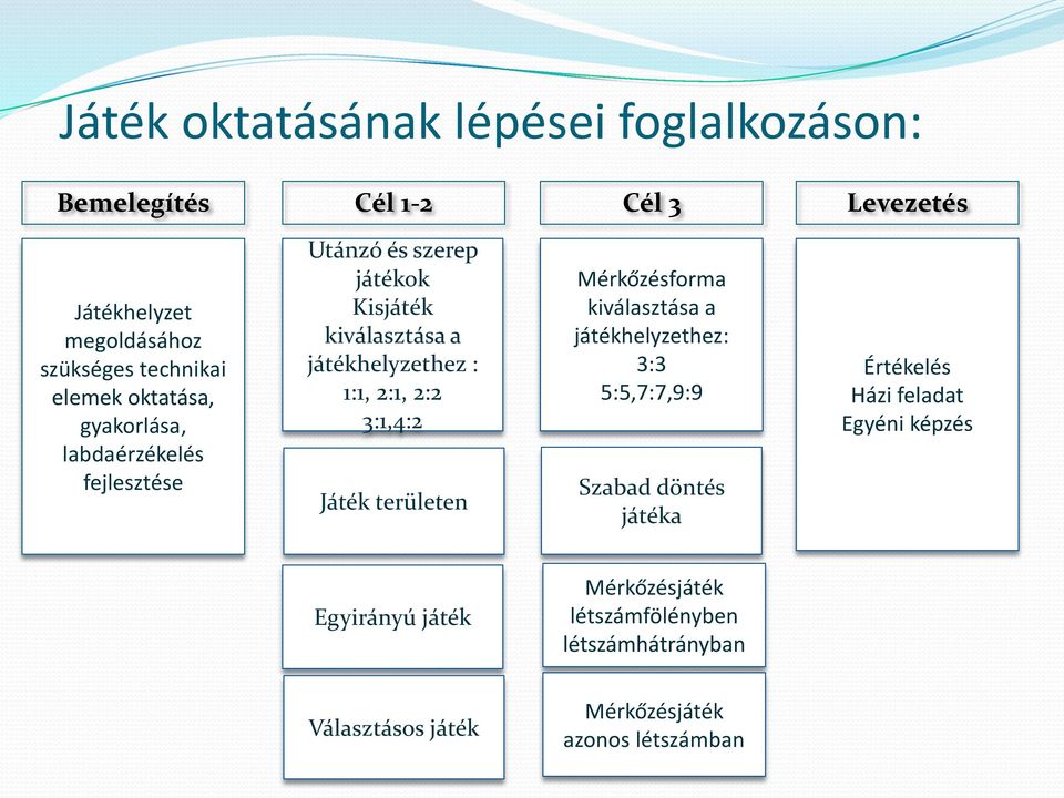 3:1,4:2 Játék területen Mérkőzésforma kiválasztása a játékhelyzethez: 3:3 5:5,7:7,9:9 Szabad döntés játéka Értékelés Házi feladat