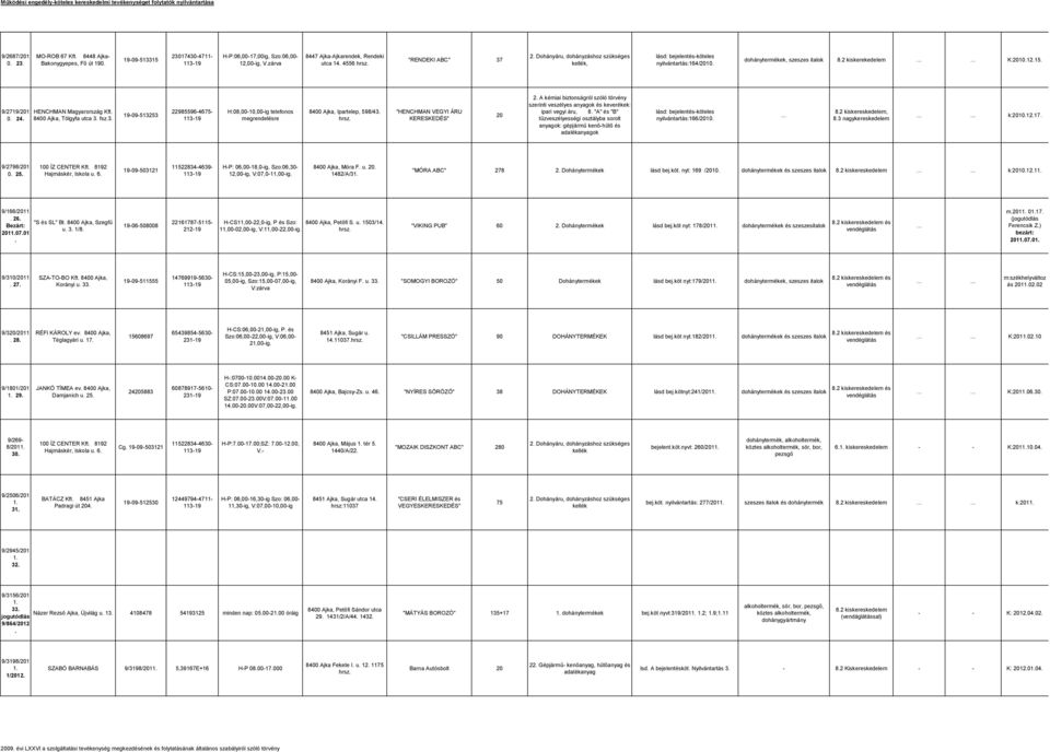 H:08,00-10,00-ig telefonos megrendelésre 8400 Ajka, Ipartelep, 598/43 "HENCHMAN VEGYI ÁRU KERESKEDÉS" 20 2 A kémiai biztonságról szóló törvény szerinti veszélyes anyagok és keverékek: ipari vegyi