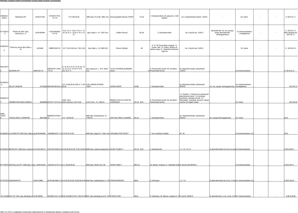 Csillám Presszó 90 m2 2 Dohánytermékek lsd A bejkötnyt: 5/2012 alkoholtermék, sör, bor, pezsgő, köztes alkoholtermék, dohánygyártmány 82 Kiskereskedelem sal - - K: 20120117 Módnyitvatartidő: 20120511