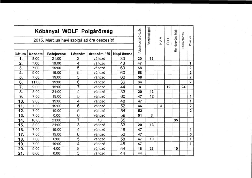 7:00 19:00 5 változó 60 58 2! 4. 9:00 19:00 5 változó 60 58 2 5. 7:00 19:00 5 változó 60 58 2 6. 11:00 19:00 6 változó 36 34 2 7. 9:00 15:00 7 változó 44 8 12 24 8. 8:00 21:00 4 változó 33 20 13 9.